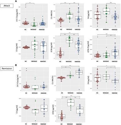 Differentiated pattern of complement system activation between MOG-IgG-associated disease and AQP4-IgG-positive neuromyelitis optica spectrum disorder